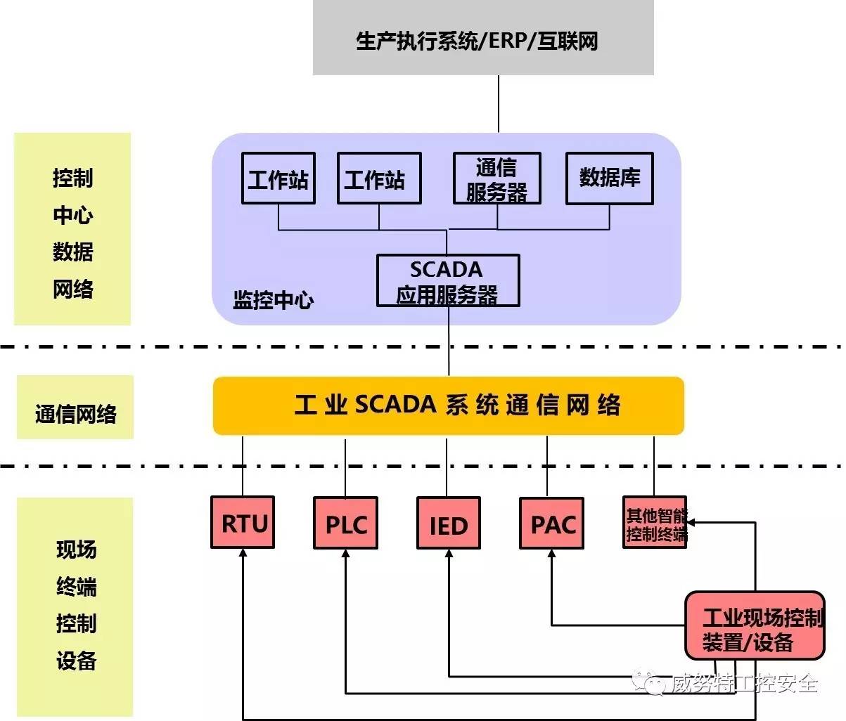 一文读懂“工业控制SCADA系统网络安全”